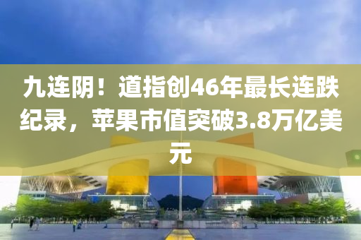 九連陰！道指創(chuàng)46年最長連跌紀(jì)錄，蘋果市值突破3.8萬億美元