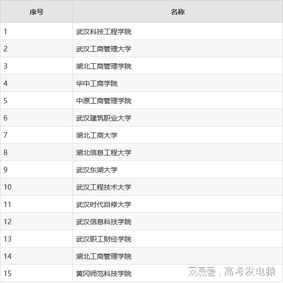 最新的二本大學(xué)排名，2023年最新二本大學(xué)綜合排名揭曉