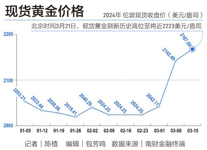 美元對黃金的最新行情，美元對黃金行情最新走勢分析