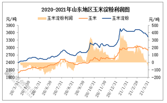 玉米淀粉價(jià)格最新走勢(shì)，玉米淀粉價(jià)格走勢(shì)最新分析