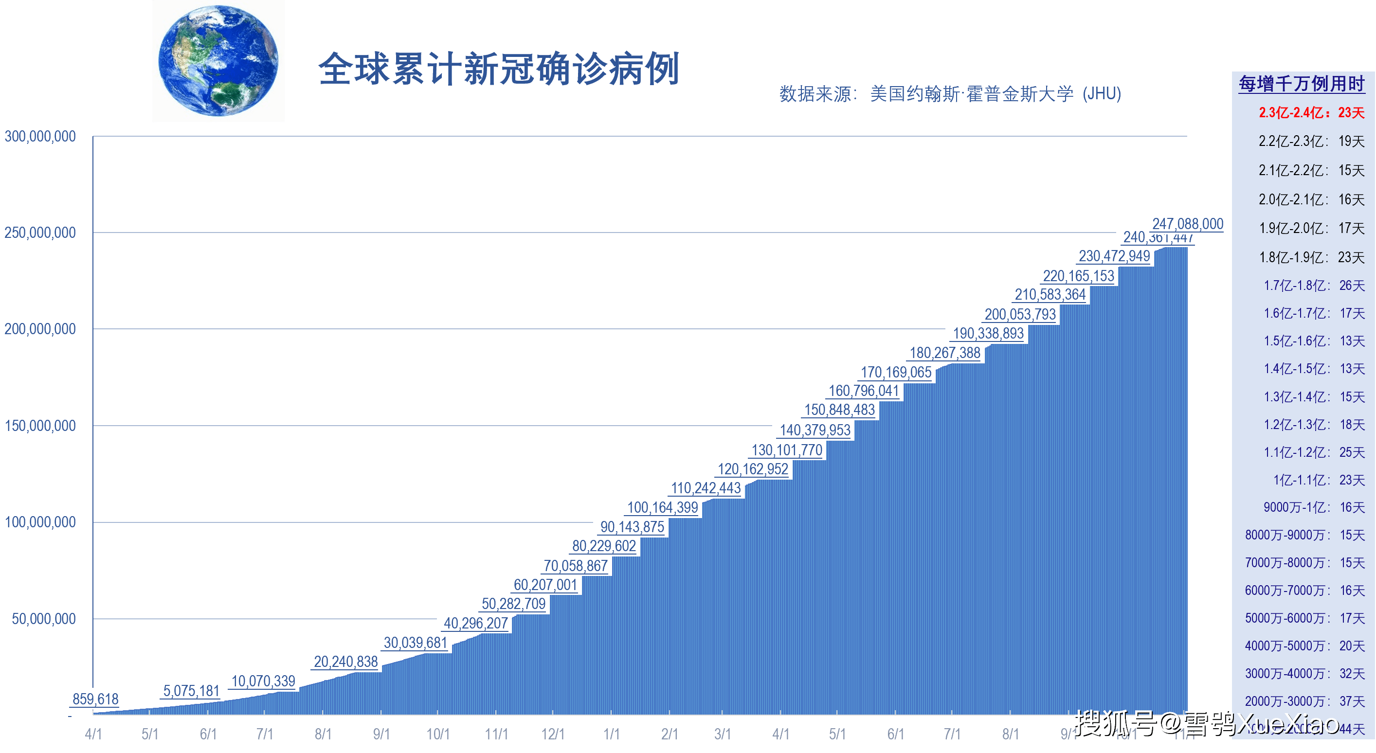 最新疫情最新統(tǒng)計圖，全球新冠疫情最新統(tǒng)計圖速覽