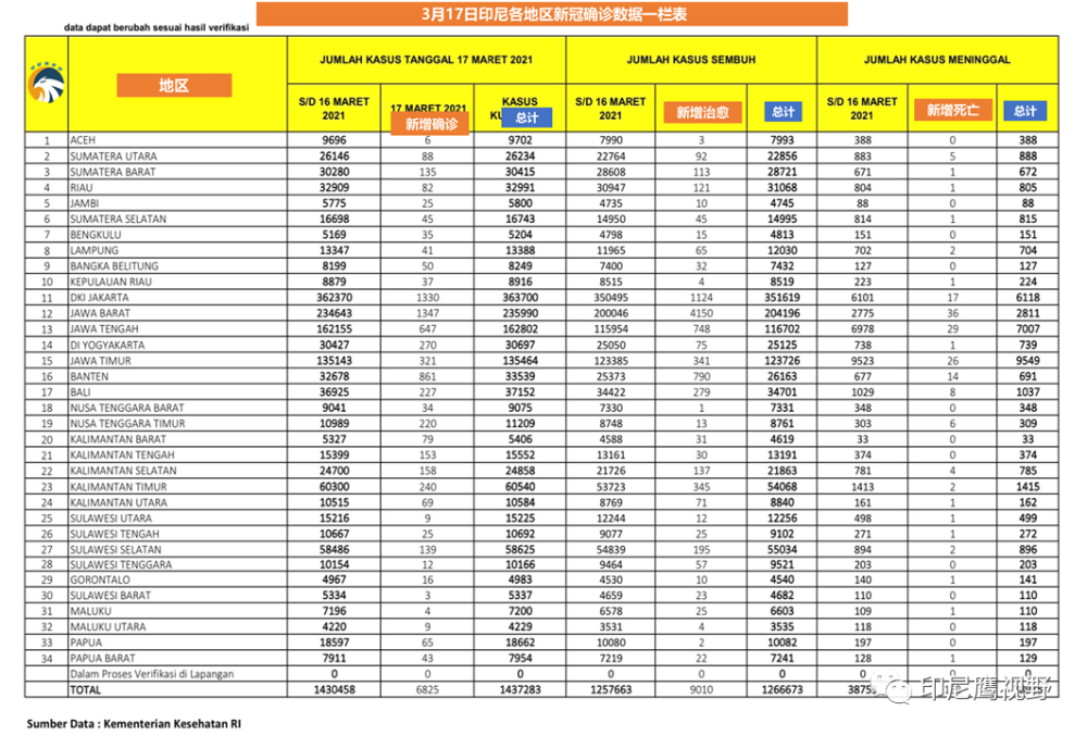 印尼疫情最新數(shù)據(jù)今天，印尼今日疫情最新數(shù)據(jù)報告