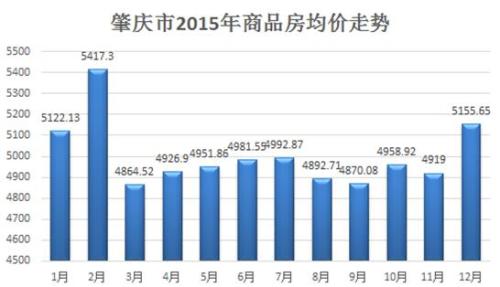 最新的肇慶房?jī)r(jià)，肇慶最新房?jī)r(jià)概況