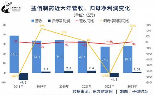 益佰制藥最新利好，益佰制藥迎來重大利好消息