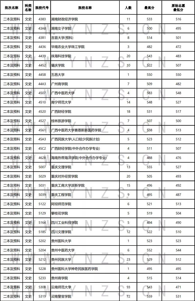 云南二本最新錄取,云南二本最新錄取名單，云南二本最新錄取名單公布