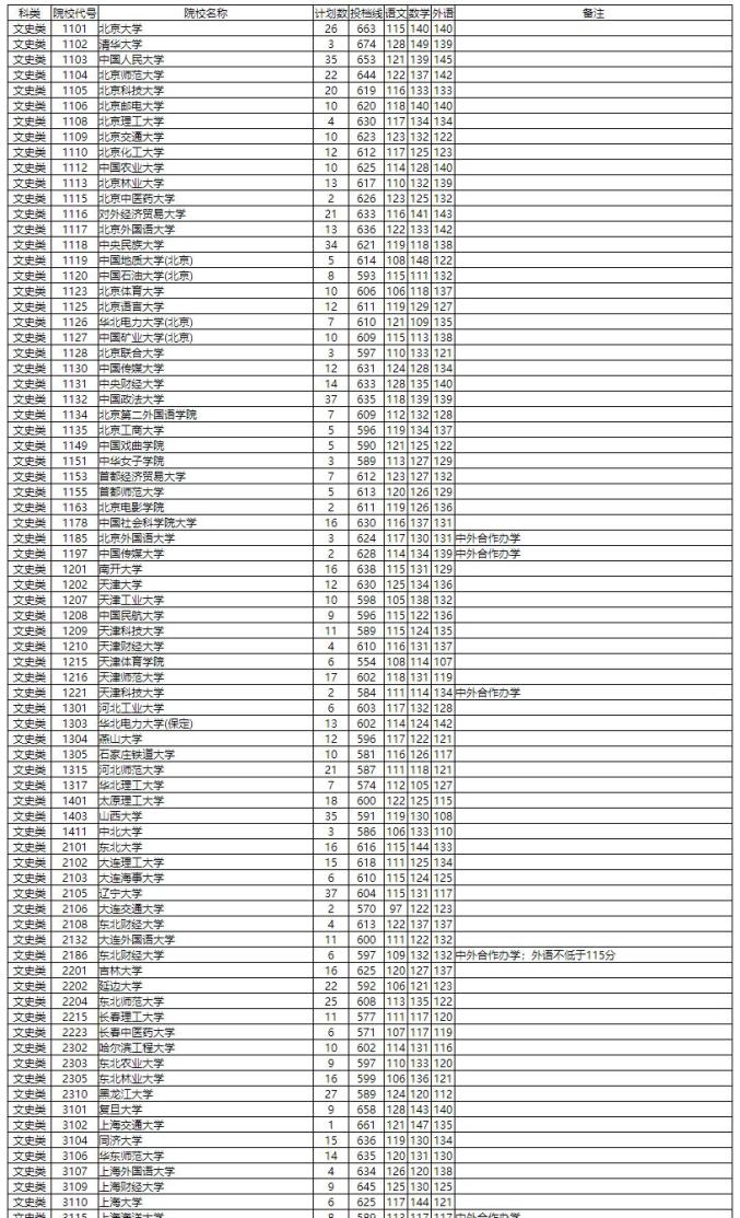 湖南今年最新投檔線，湖南今年最新投檔線公布