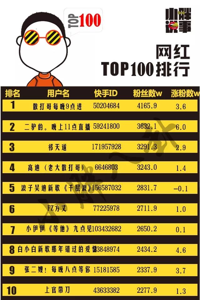 快手最新排行榜前100名,快手最新排行榜前100名是誰(shuí)，快手最新排行榜前100名揭曉，網(wǎng)紅明星榜單大揭秘