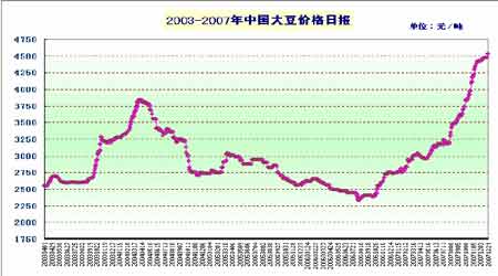 大豆最新價(jià)格走勢(shì),大豆最新價(jià)格走勢(shì)圖，大豆最新價(jià)格走勢(shì)及走勢(shì)圖分析