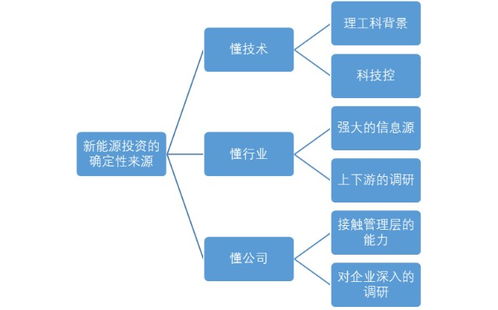 新能源基金盈利邏輯圖，新能源基金盈利邏輯詳解圖