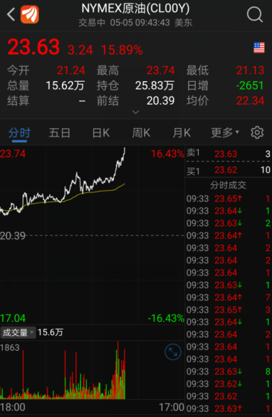 今日最新國際原油價(jià)格大漲，國際原油價(jià)格今日大幅上漲