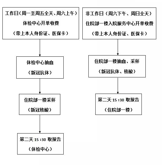 最新核酸檢測醫(yī)院，最新核酸檢測醫(yī)院介紹及檢測流程