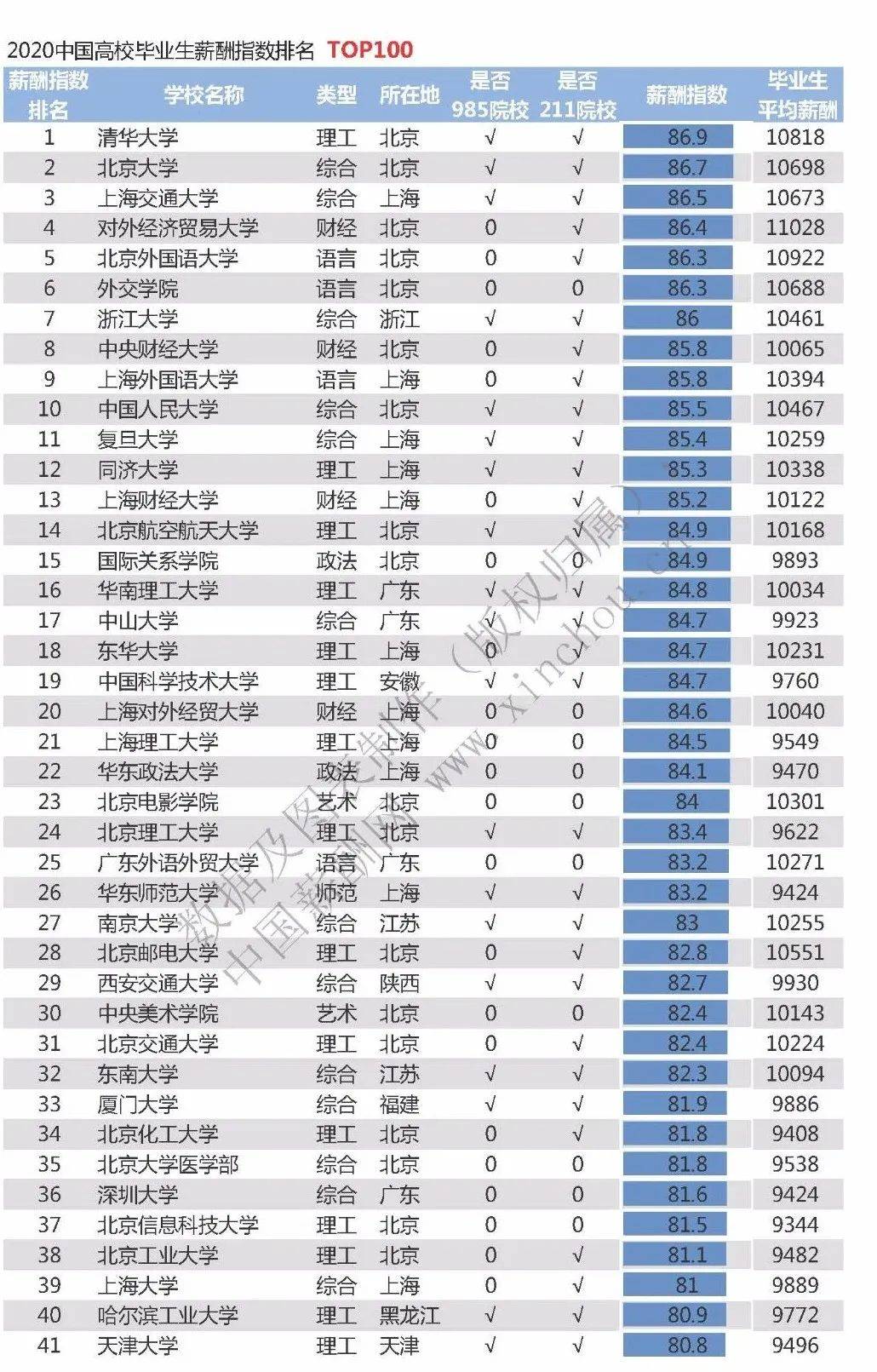 大學(xué)最新排名前100，2023年度中國(guó)大學(xué)排名TOP100揭曉