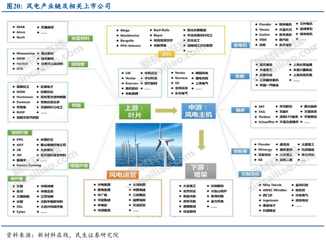 新能源產(chǎn)業(yè)鏈關(guān)系模型，新能源產(chǎn)業(yè)鏈協(xié)同發(fā)展圖譜