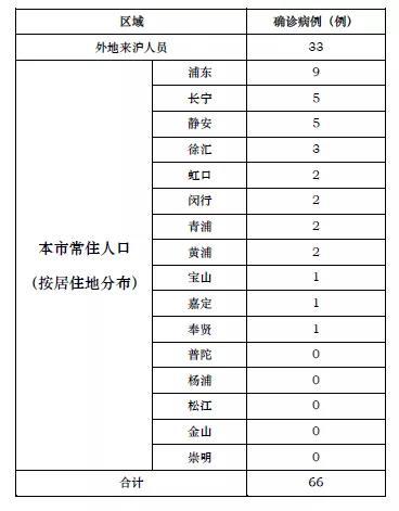 最新省新型病毒肺炎病例,最新省新型病毒肺炎病例數(shù)據(jù)，最新省新型冠狀病毒肺炎病例數(shù)據(jù)更新