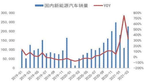 中國(guó)各新能源車(chē)企營(yíng)收，中國(guó)新能源車(chē)企營(yíng)收盤(pán)點(diǎn)