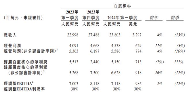 一周盤點 ｜ 百度集團上周美股跌9.25% 港股跌8.49%