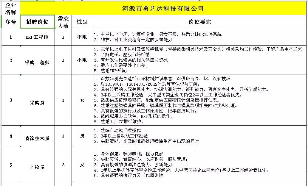 月薪3500-7000元，年終獎+提供食宿！6月29日陸良最新招聘信息來了…