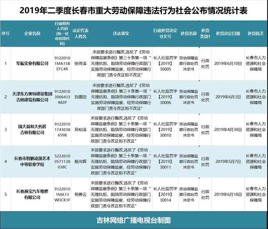 北京市人社局曝光2019年上半年18家單位重大勞動保障違法行為