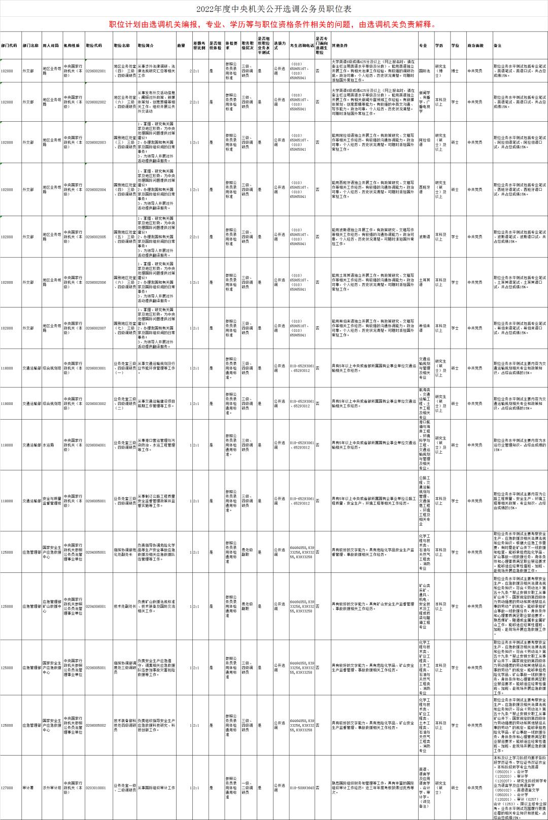 中央機(jī)關(guān)公開遴選和選調(diào)公務(wù)員，明起報(bào)名！