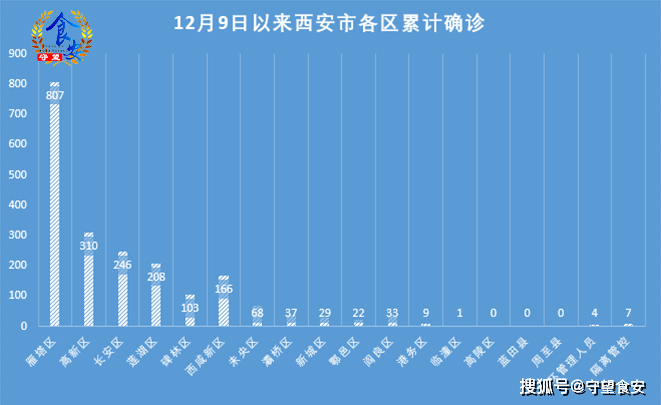 1月3日陜西疫情最新通報(bào)：西安、咸陽(yáng)、延安疫情數(shù)據(jù)