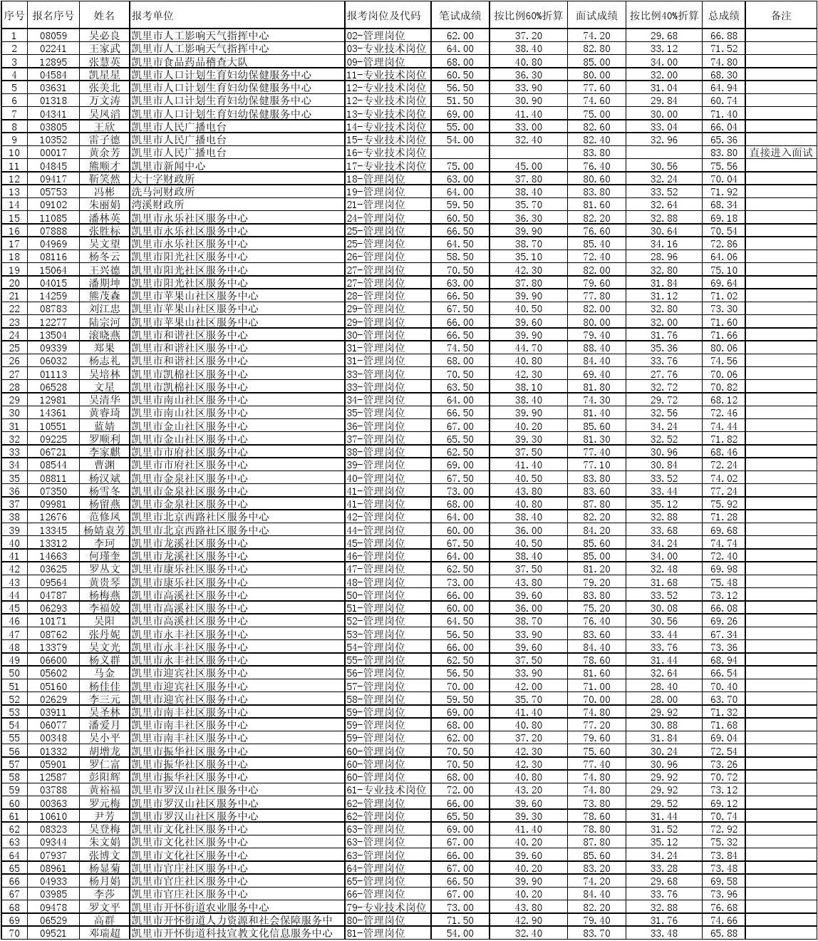 吉首市事業(yè)單位2014年招聘擬聘用人員名單