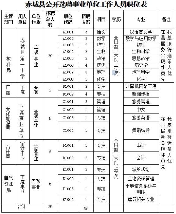 2024山西呂梁中陽(yáng)縣社區(qū)專職工作人員選聘、招聘職位表