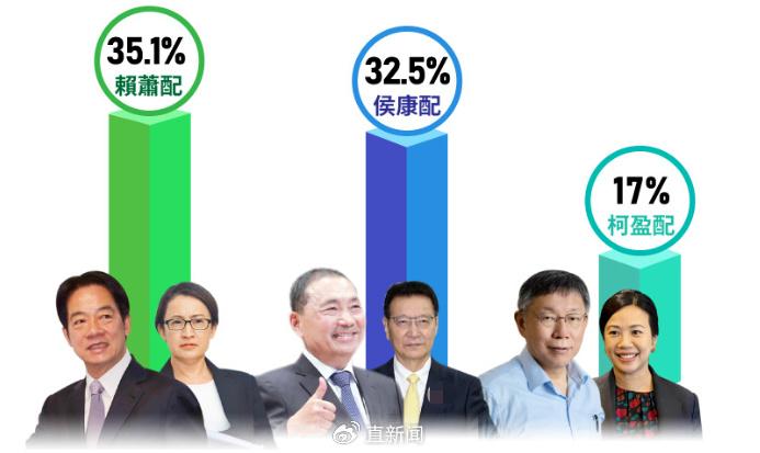 臺(tái)灣選舉最新民調(diào)顯示，2024臺(tái)灣選舉最新民調(diào)揭曉，各方勢(shì)力角逐激烈