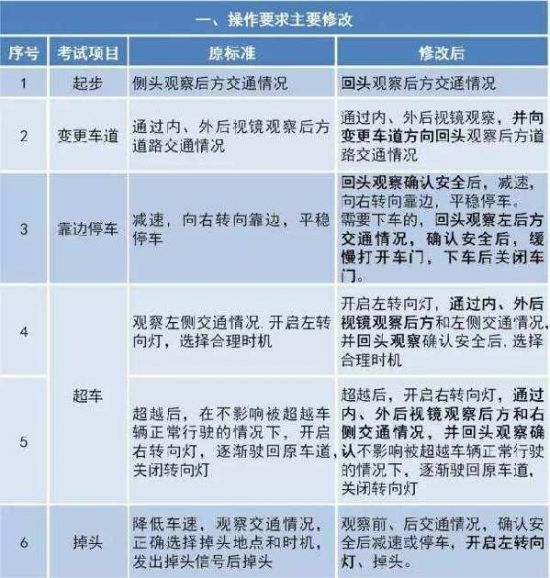 2017最新駕考規(guī)定，2017最新駕考規(guī)定解析