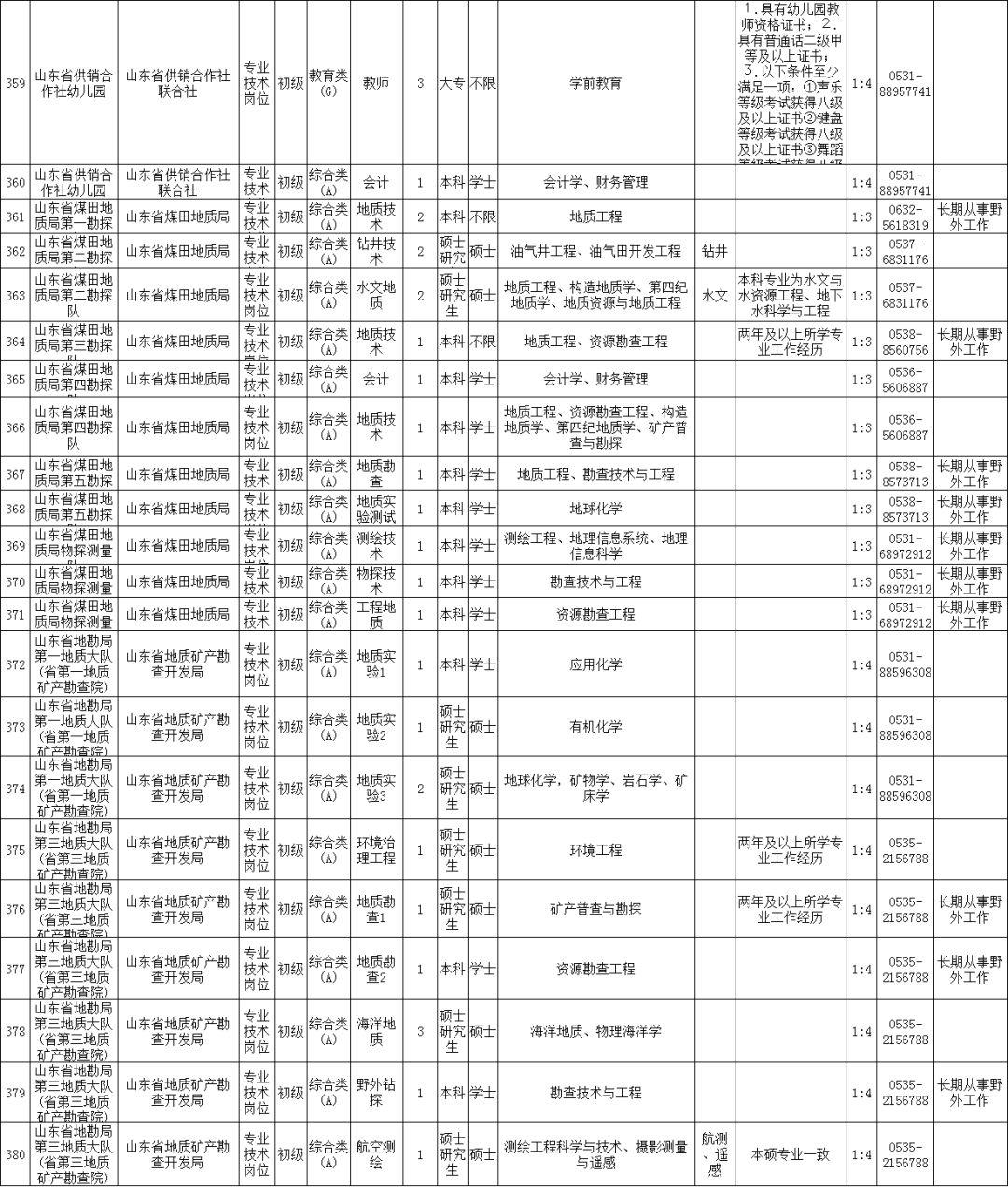 最新招聘濱州，濱州最新招聘啟事