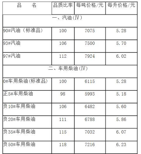 最新93號汽油價格,最新93號汽油價格表，最新93號汽油價格及價格表公布