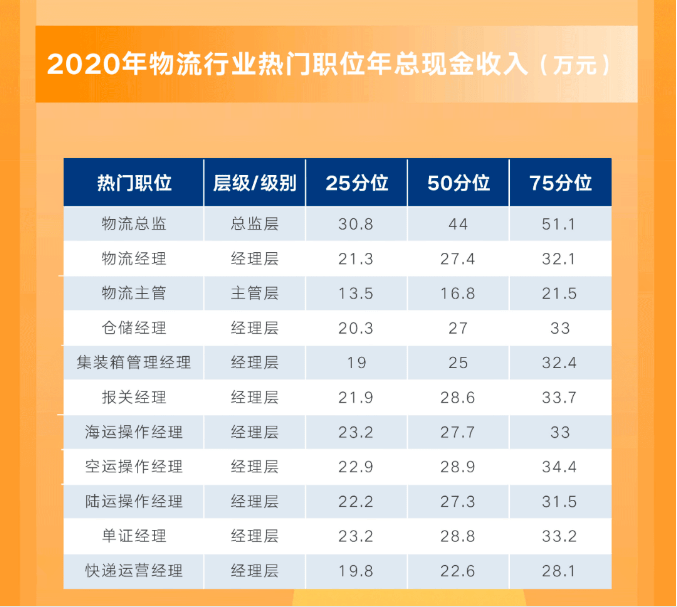 領(lǐng)到新能源物流工資，新能源物流行業(yè)薪資探秘