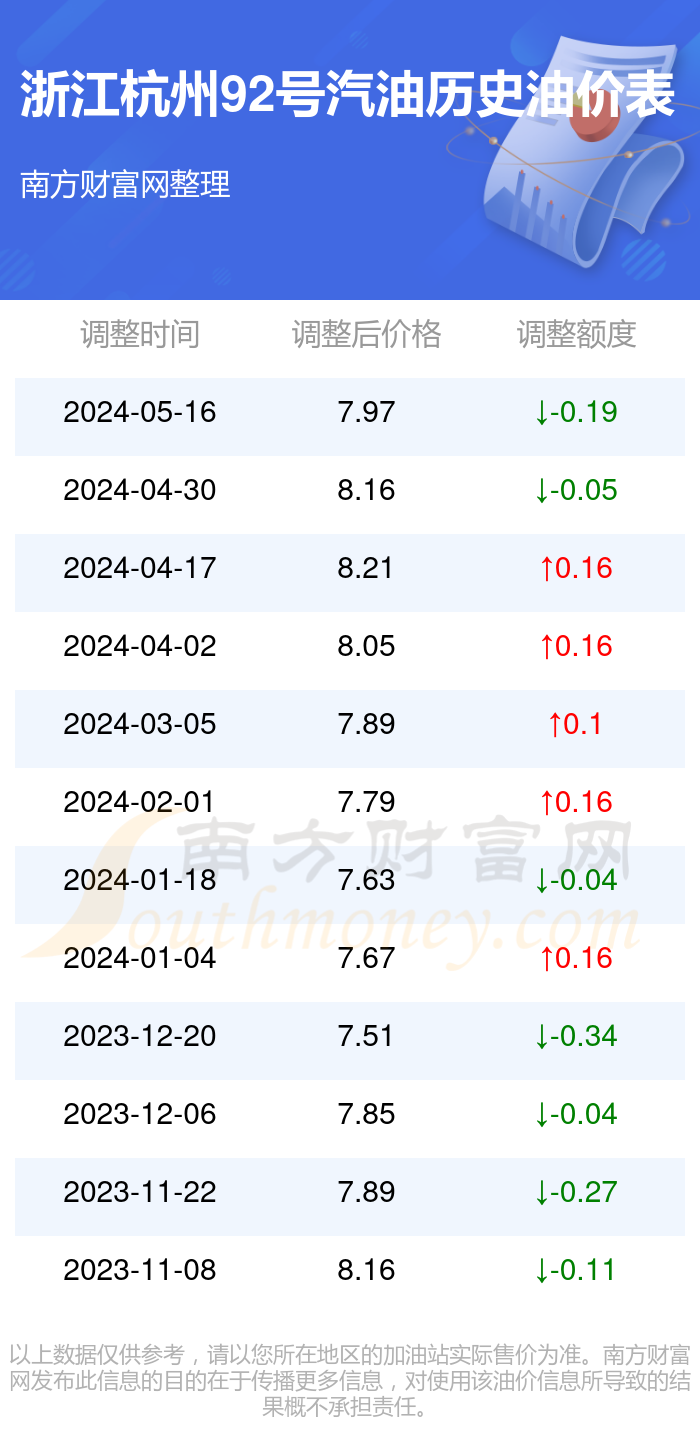 杭州92號汽油最新價格,杭州92號汽油最新價格走勢圖，杭州92號汽油最新價格及走勢圖解析
