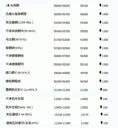 山東廢銅價(jià)格最新行情2017，2017年山東廢銅市場(chǎng)價(jià)格動(dòng)態(tài)