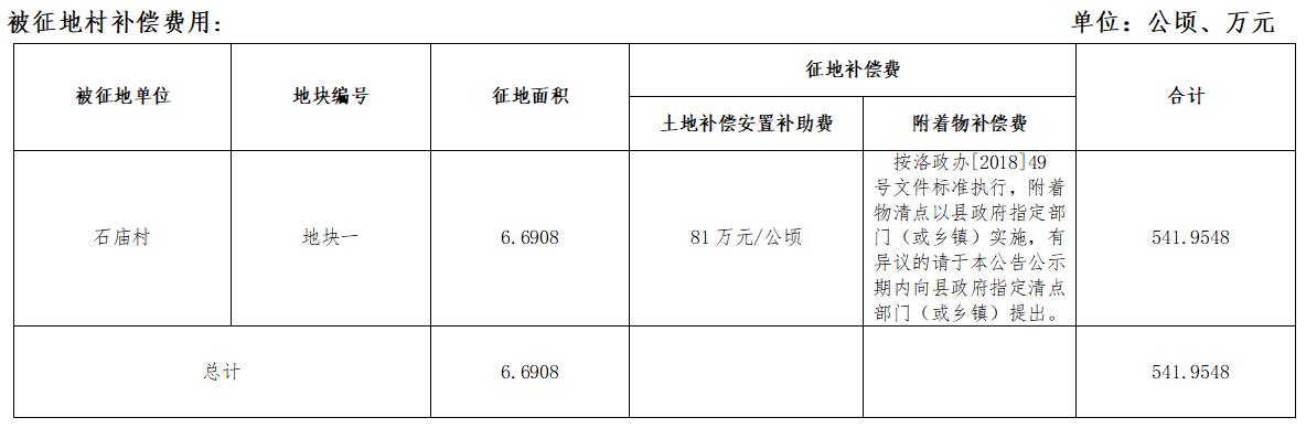 洛陽最新征地，洛陽最新征地公告發(fā)布