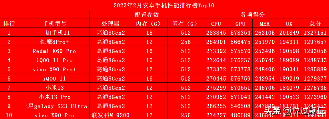 2023年最新手機(jī)跑分排行榜，性能巔峰對(duì)決，誰(shuí)將稱霸榜單？，2023年度手機(jī)性能巔峰對(duì)決，跑分榜單揭曉，誰(shuí)是性能霸主？