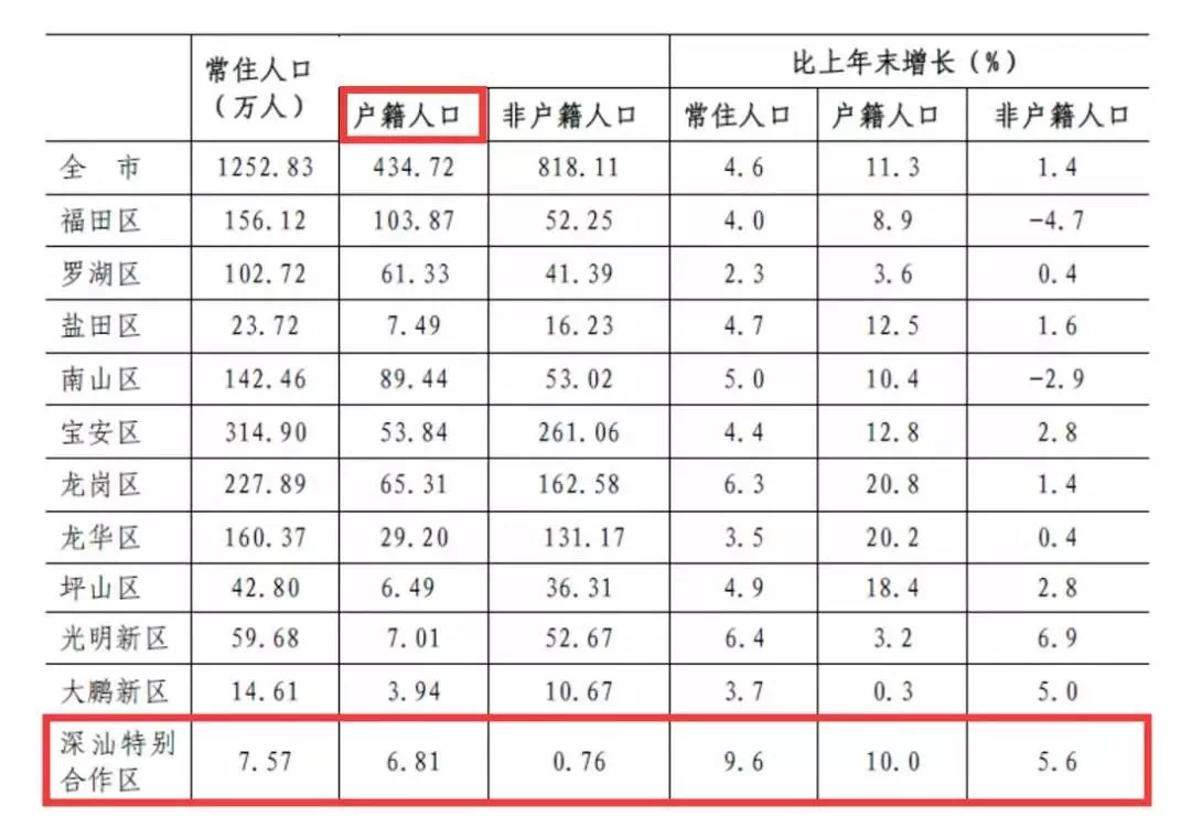 福田區(qū)人口預(yù)測(cè)圖最新，福田區(qū)人口預(yù)測(cè)圖最新發(fā)布