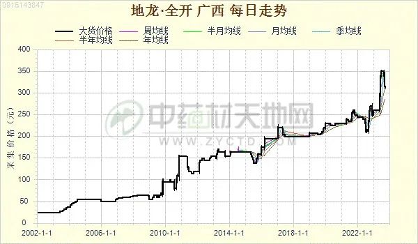 地龍價(jià)格2019最新價(jià)格，地龍最新價(jià)格（2019年）概況