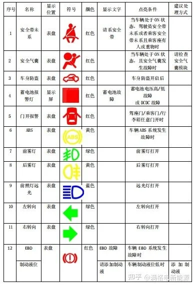 新能源汽車圖標(biāo)提示大全，新能源汽車圖標(biāo)速查手冊