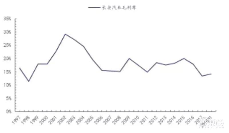 上汽新能源車毛利率，上汽新能源車盈利能力分析