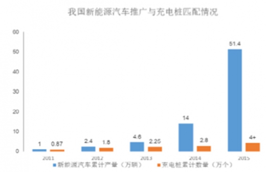 新能源汽車充電機前景，新能源汽車充電機發(fā)展前景展望