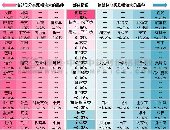 今年藥材下跌排行榜最新，藥材市場最新下跌排行榜揭曉