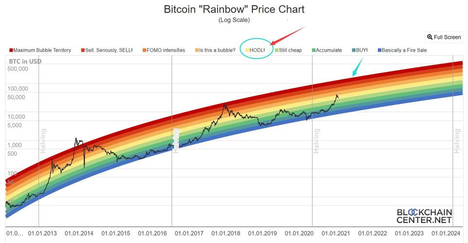 比特幣長期趨勢，比特幣未來走勢分析