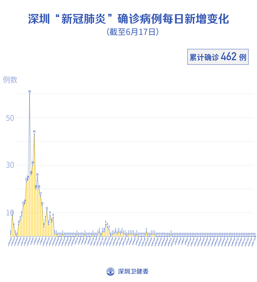 2020年3月18日深圳市新冠肺炎疫情情況