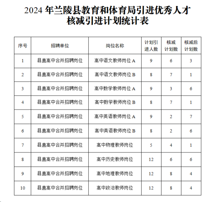 2024年淄博市沂源縣教體系統(tǒng)高層次緊缺人才招聘公告