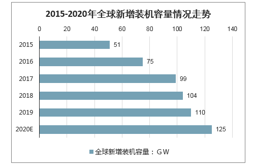 新能源光伏裝機容量多大，新能源光伏裝機容量規(guī)模及增長趨勢分析