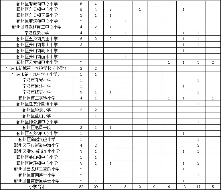 2022學(xué)年寧波市鄞州區(qū)教育系統(tǒng)招聘中小學(xué)事業(yè)編制教師公告