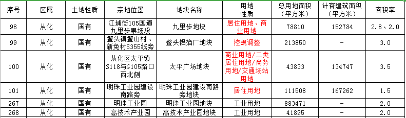 從化最新征收土地預(yù)公告，涉及這些地方！