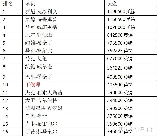 2019斯諾克最新排名表，2019年度斯諾克世界排名榜單揭曉