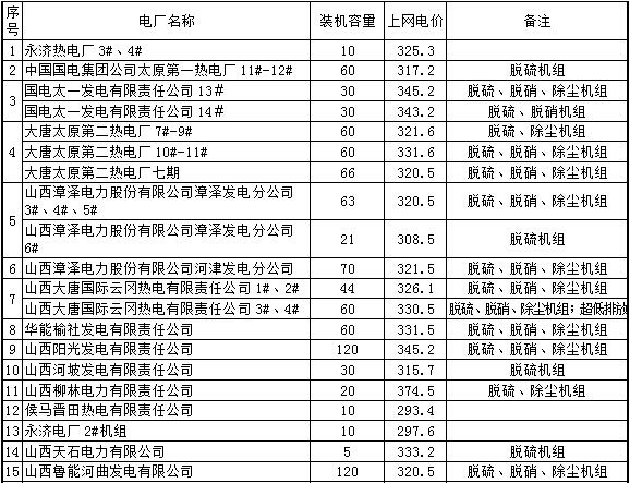 會(huì)計(jì)視野法規(guī)庫：山西省物價(jià)局關(guān)于降低我省燃煤發(fā)電上網(wǎng)電價(jià)和工商業(yè)用電價(jià)格的通知